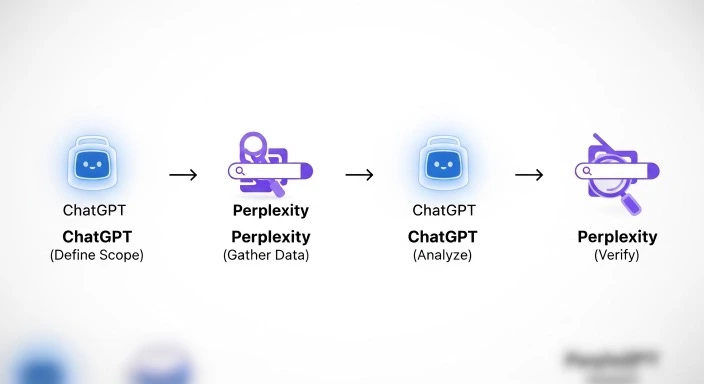 Best research workflow combining Perplexity AI and ChatGPT for maximum productivity 