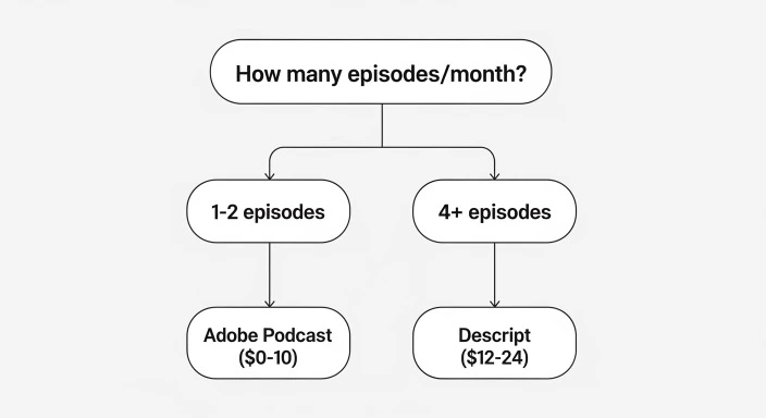 Podcast tool selection decision tree Descript or Adobe Podcast AI based on episode volume