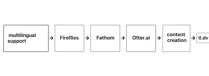 Decision guide for choosing Otter.ai or alternative meeting transcription tool